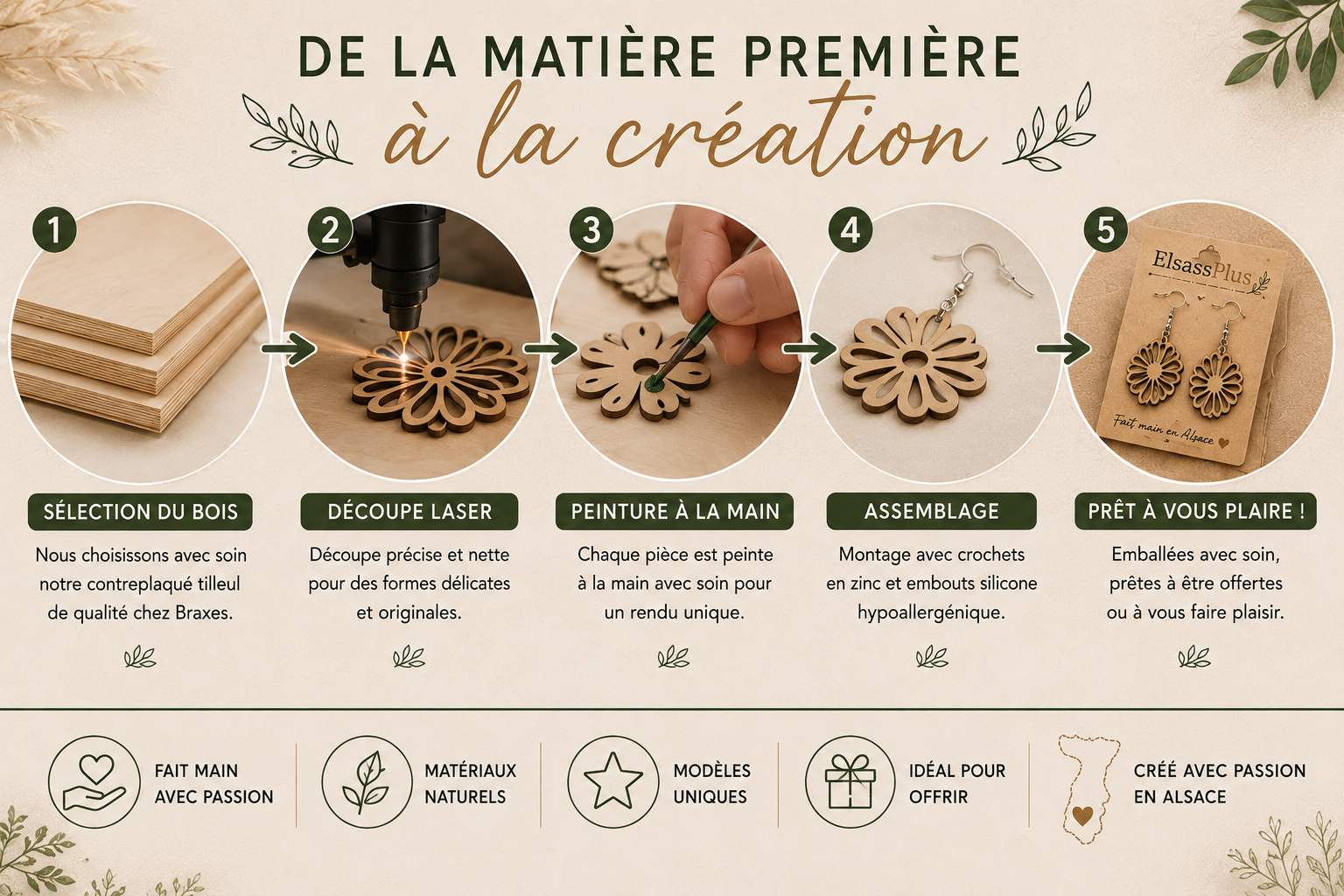 Le choix des matériaux
